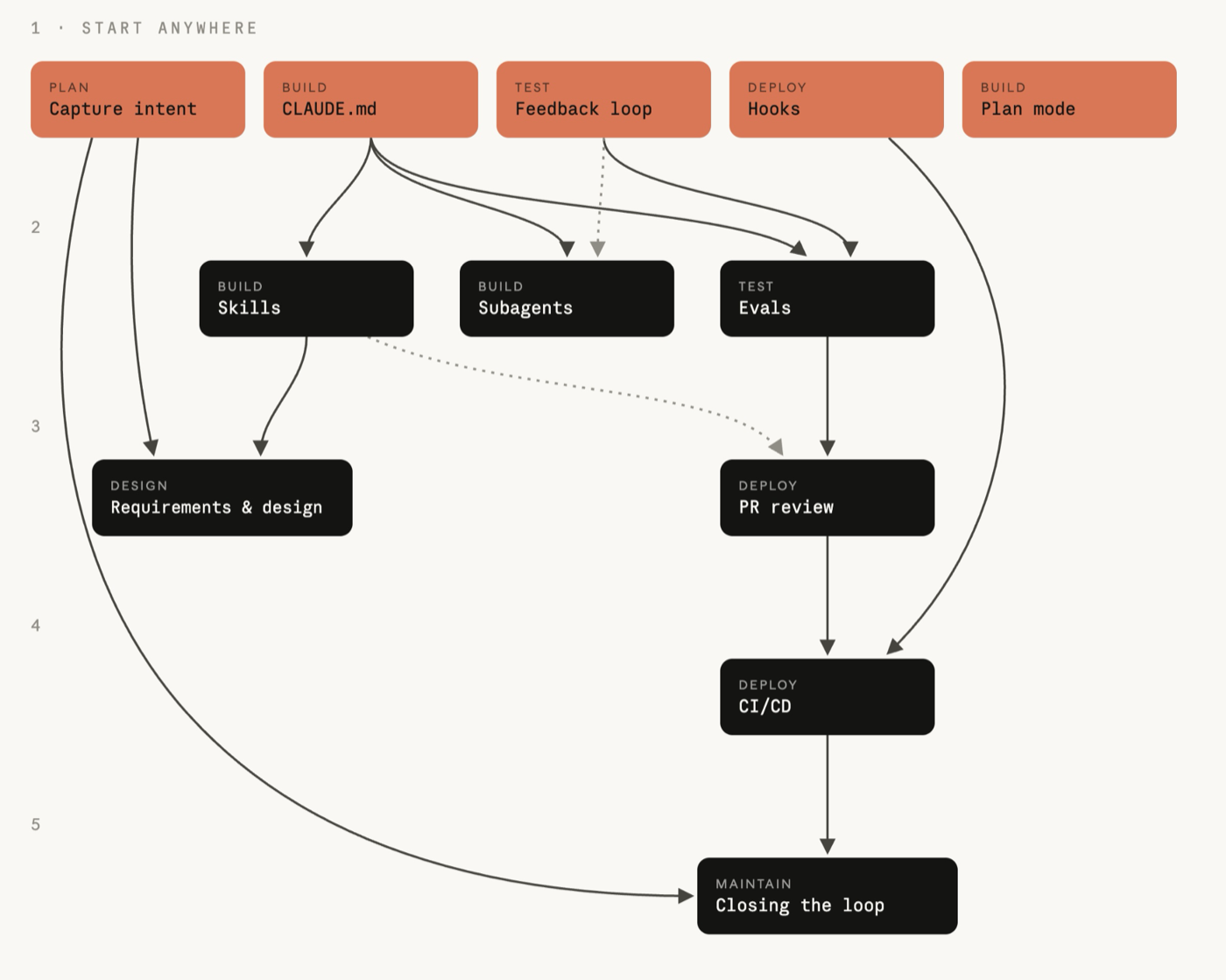 依赖图：第一层五个橙色 play（Capture intent、CLAUDE.md、Feedback loop、Hooks、Plan mode）没有指入箭头；第二层 Skills、Subagents、Evals；第三层 Requirements & design、PR review；第四层 CI/CD；第五层 Closing the loop，箭头表示前置关系