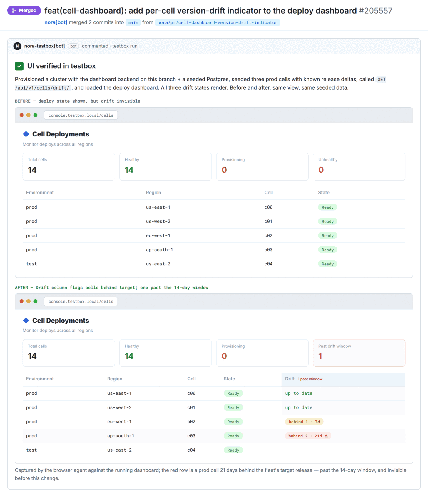 PR #205557 上 nora-testbox[bot] 贴出的 UI verified in testbox 证据：BEFORE 的看板没有漂移信息，AFTER 多出 Drift 列，标出 behind 1 · 7d 与 behind 2 · 21d