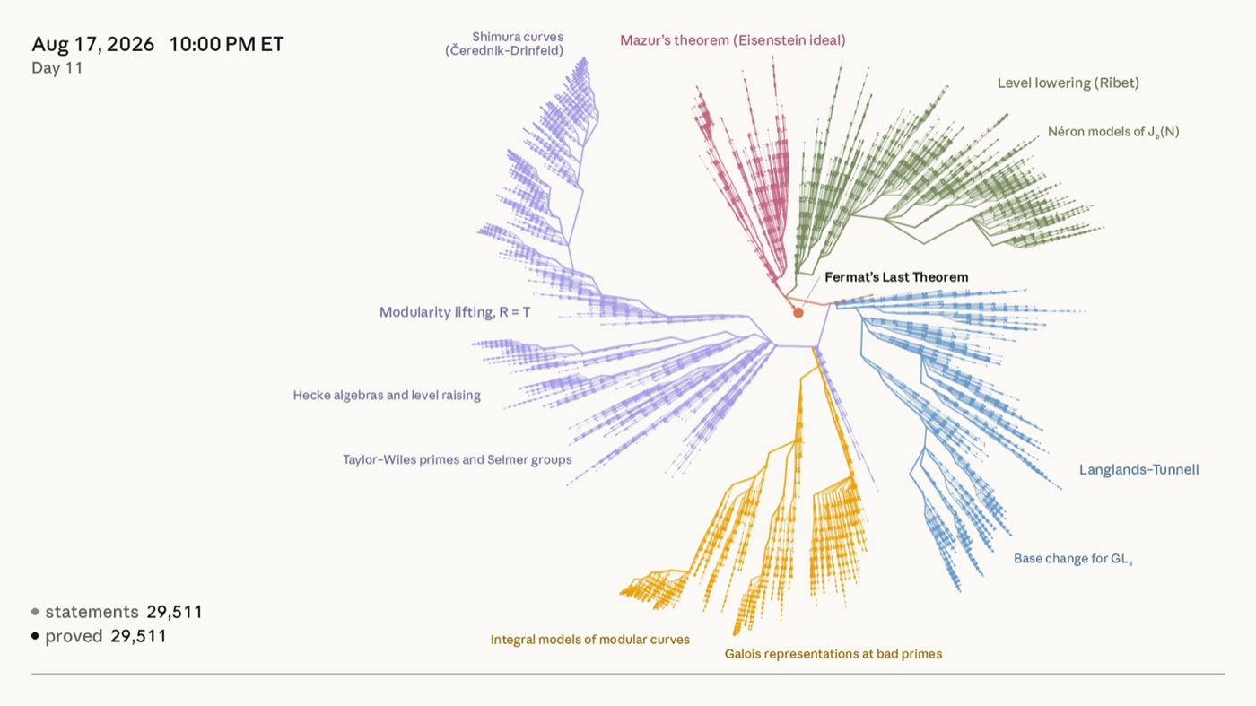 Dependency tree on Day 11 at the close